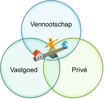 Slim vastgoed financieren? Ontdek Private Onroerende Leasing!